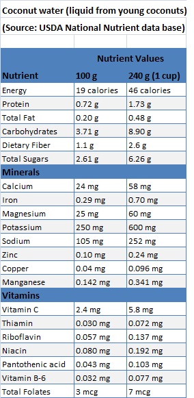 Coconut Water Nutrient Values